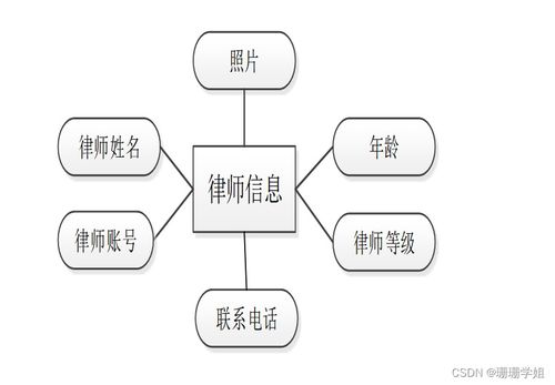 基于SSM的法律咨詢公司管理信息系統(tǒng)的分析與設(shè)計
